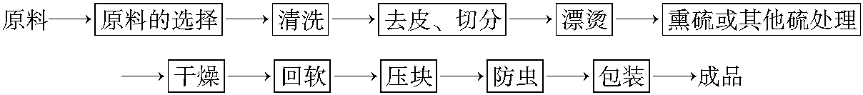 四、果蔬干品制造工藝技術(shù)